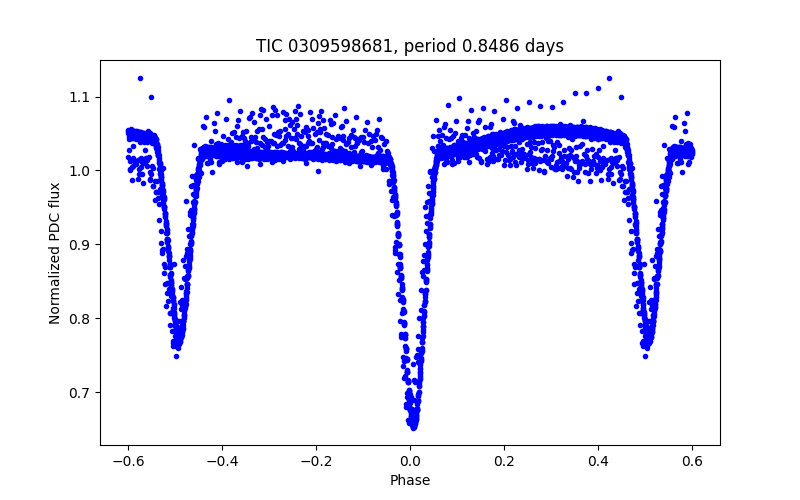 Phase plot