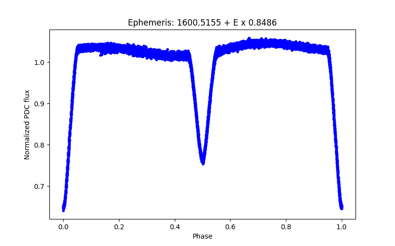 Phase plot