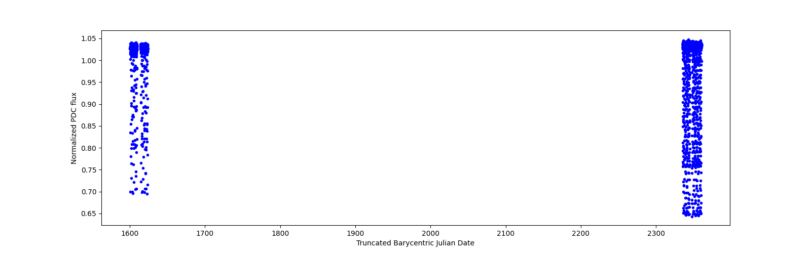 Timeseries plot