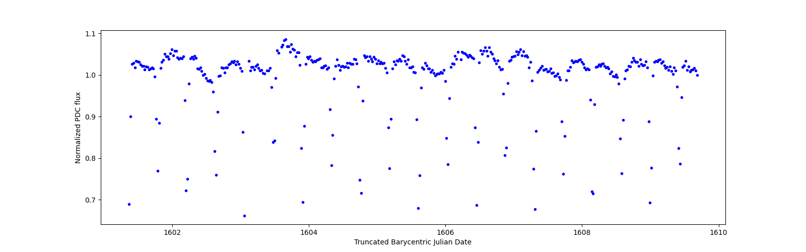 Zoomed-in timeseries plot