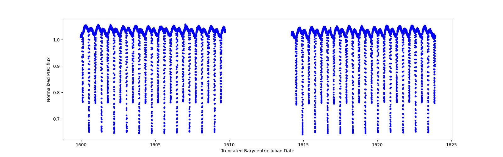 Timeseries plot