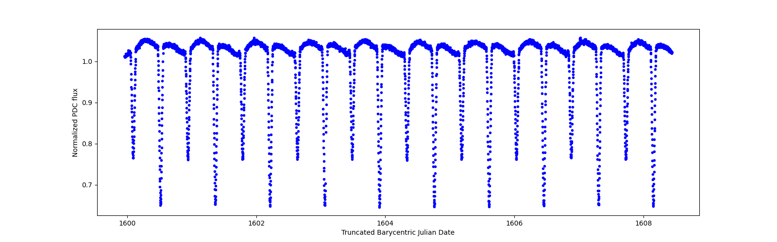 Zoomed-in timeseries plot