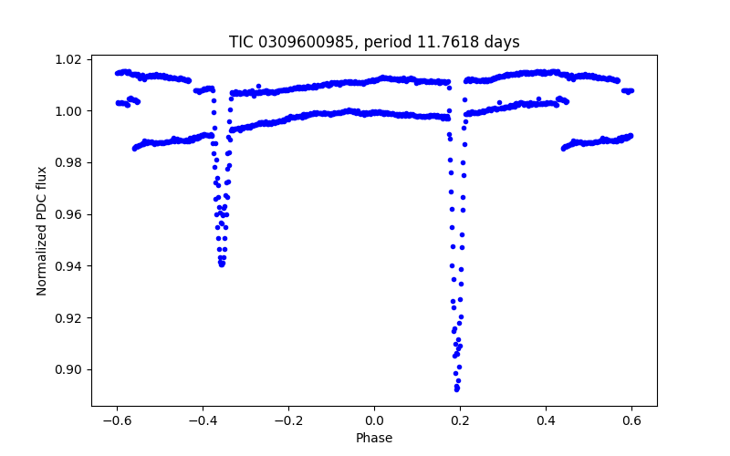 Phase plot