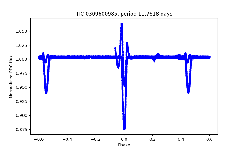 Phase plot