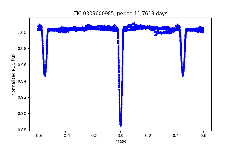 Phase plot