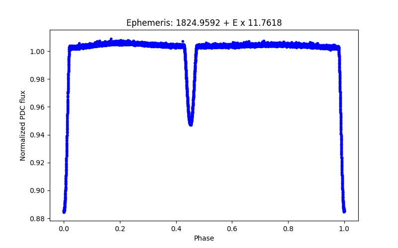 Phase plot