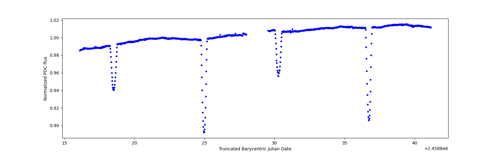 Timeseries plot