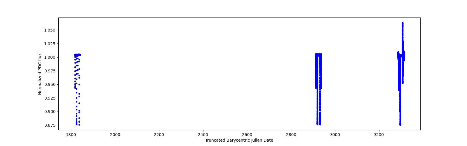Timeseries plot
