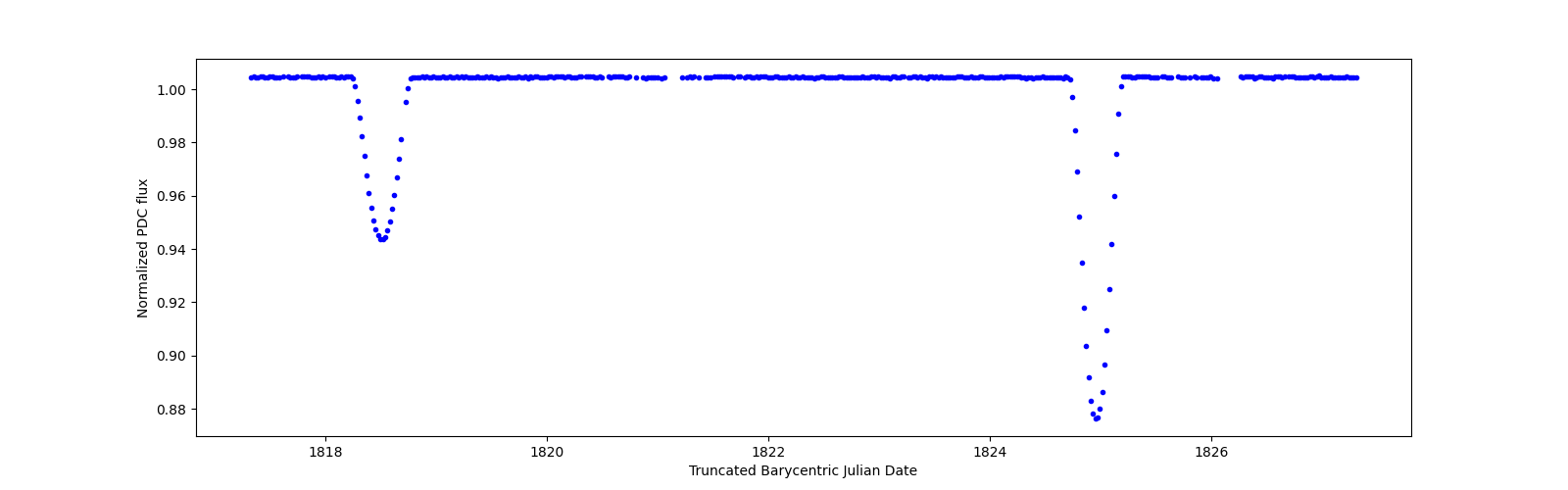 Zoomed-in timeseries plot