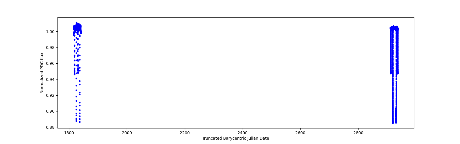Timeseries plot
