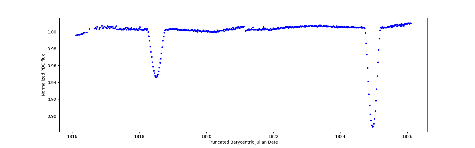 Zoomed-in timeseries plot