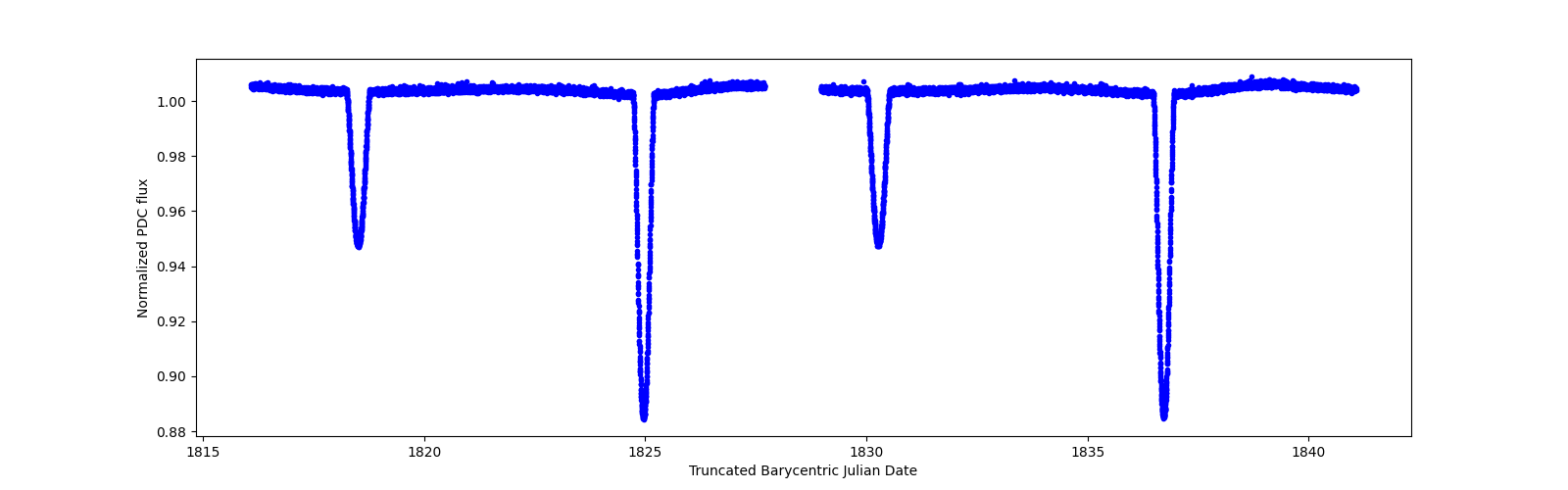 Timeseries plot