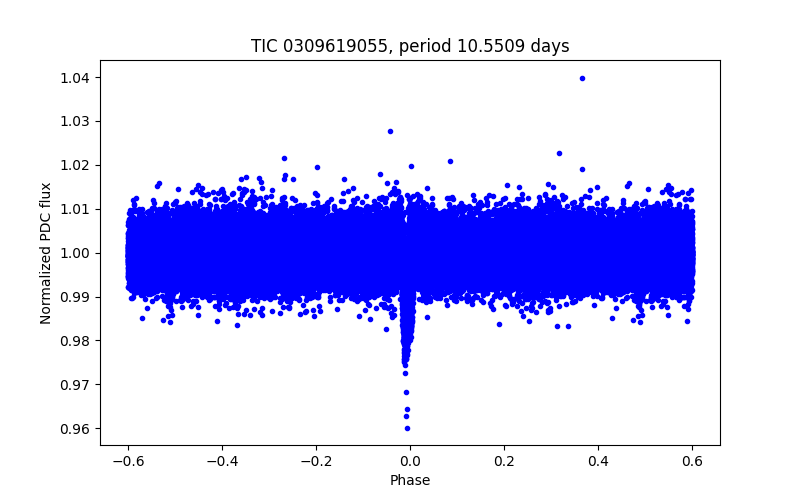 Phase plot