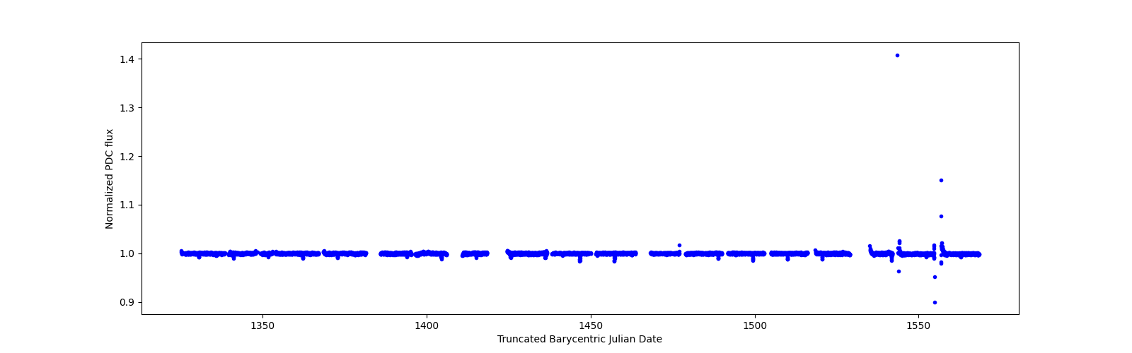 Timeseries plot
