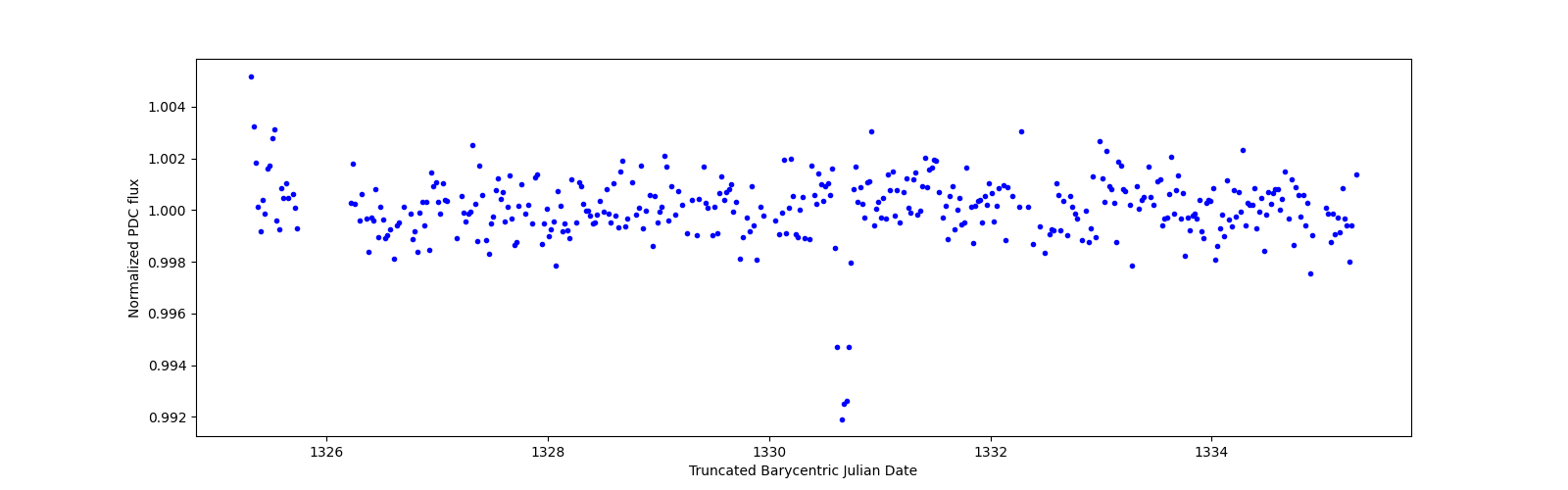 Zoomed-in timeseries plot