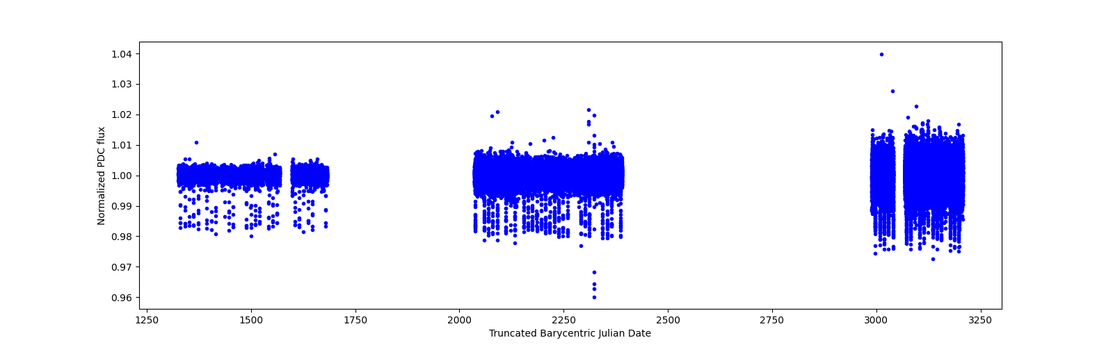 Timeseries plot