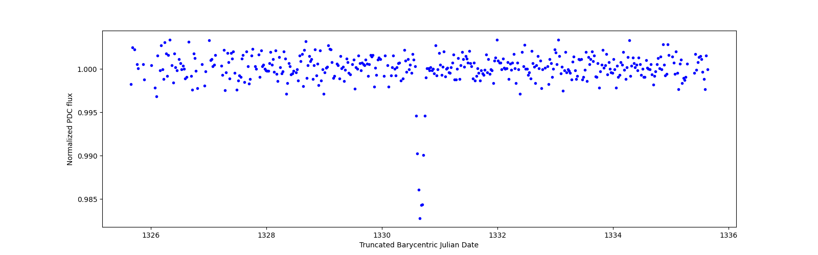 Zoomed-in timeseries plot