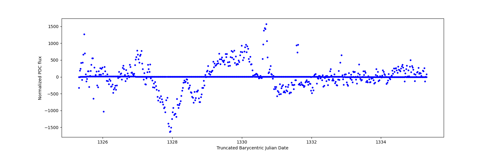 Zoomed-in timeseries plot