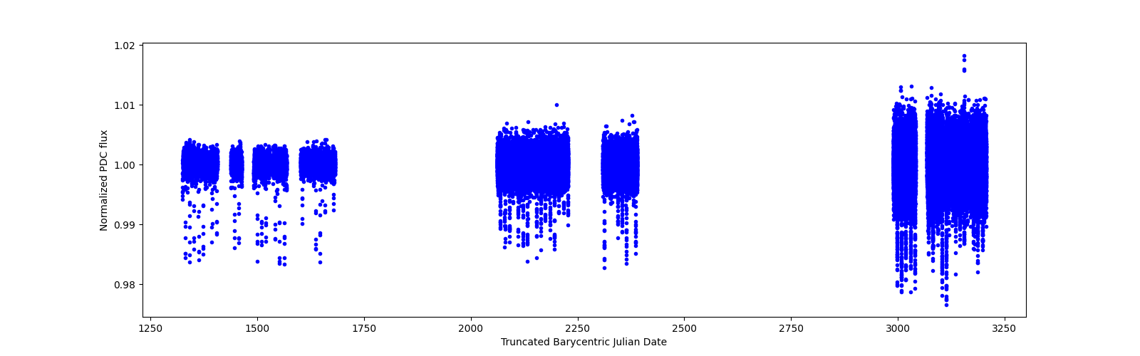 Timeseries plot