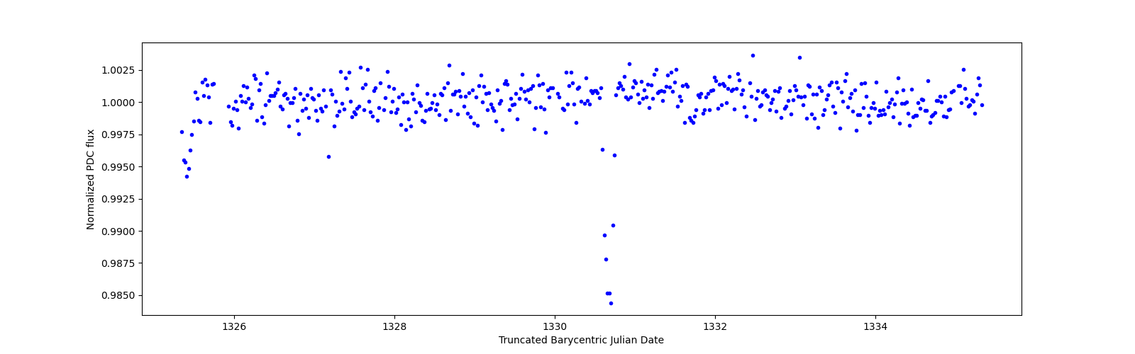 Zoomed-in timeseries plot