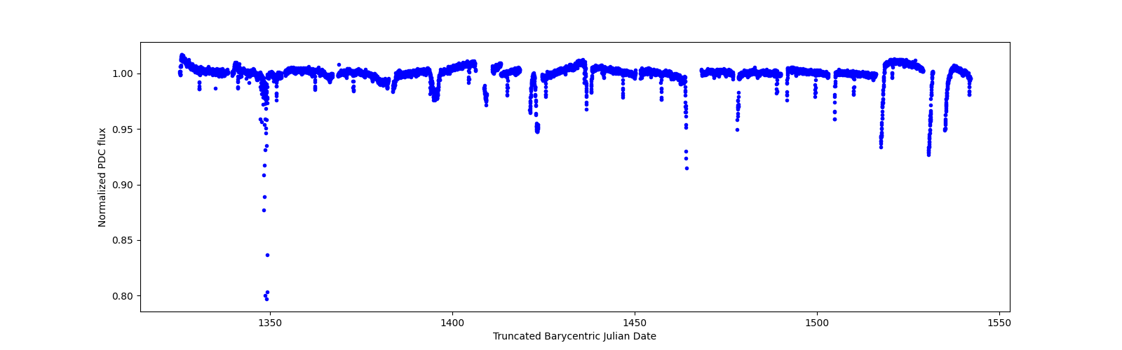 Timeseries plot