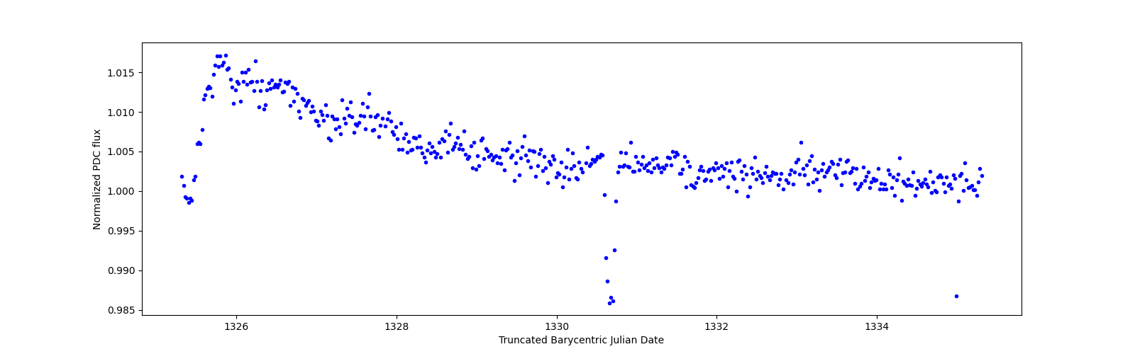 Zoomed-in timeseries plot
