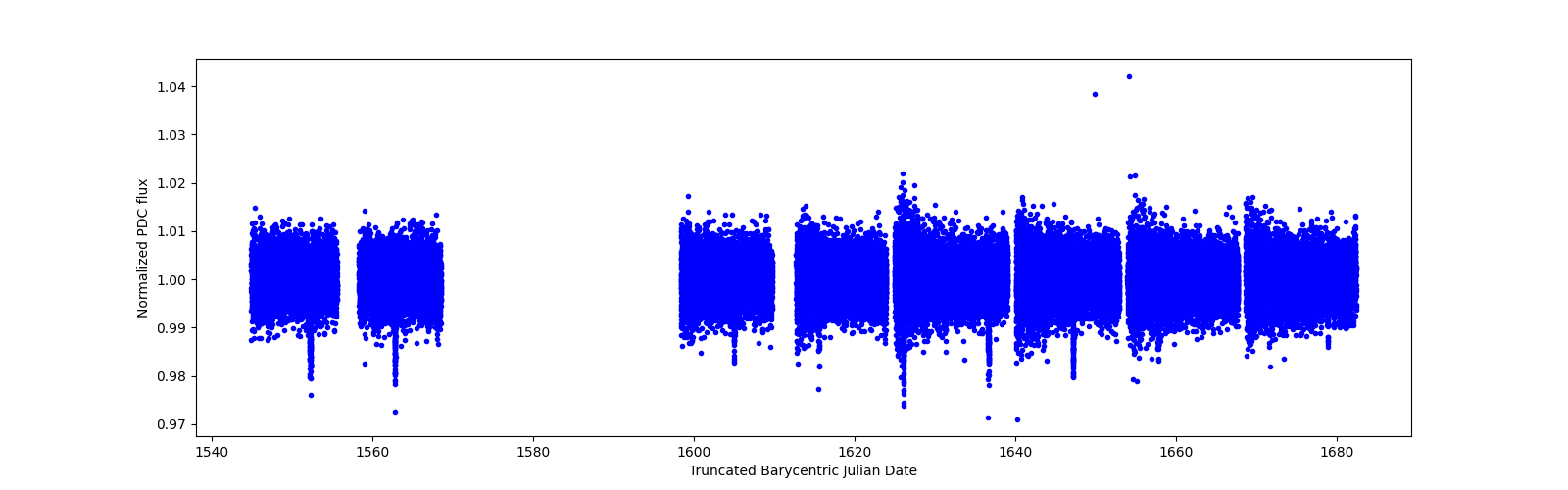 Timeseries plot