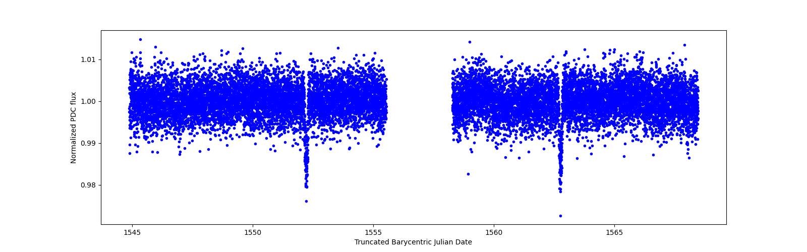 Zoomed-in timeseries plot