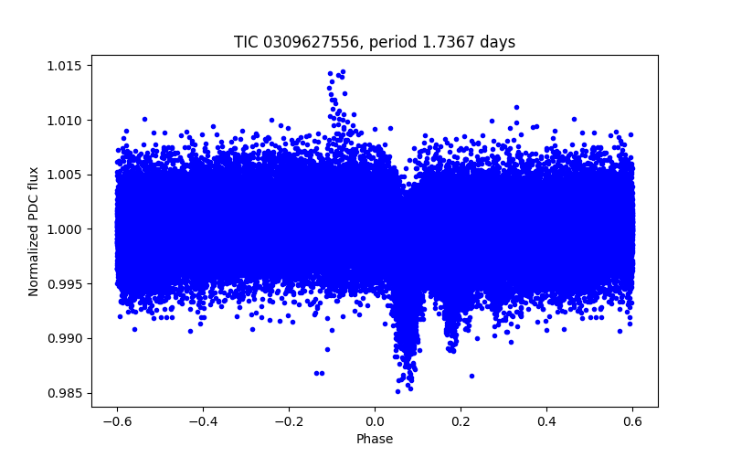 Phase plot