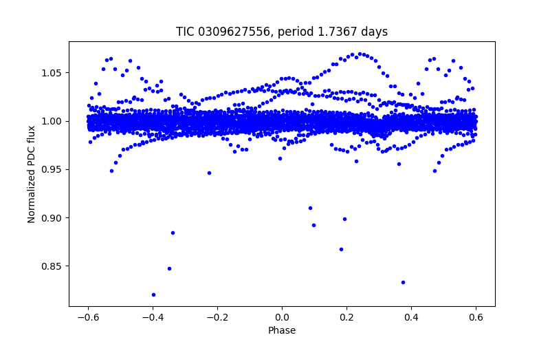Phase plot