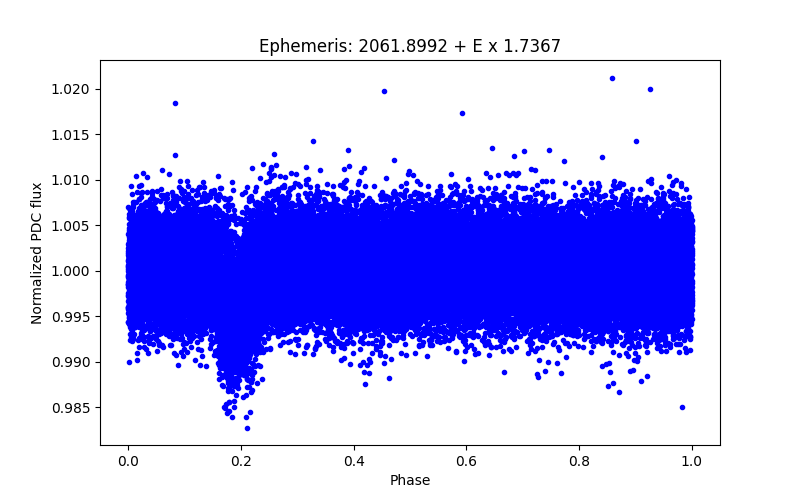 Phase plot