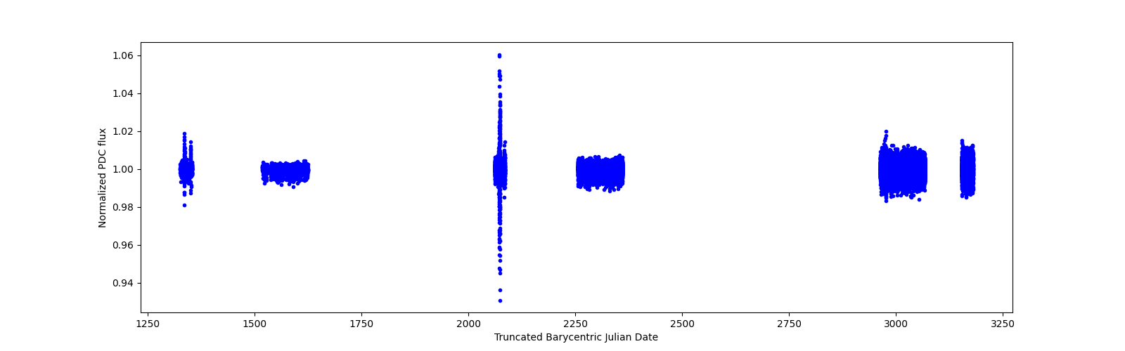 Timeseries plot