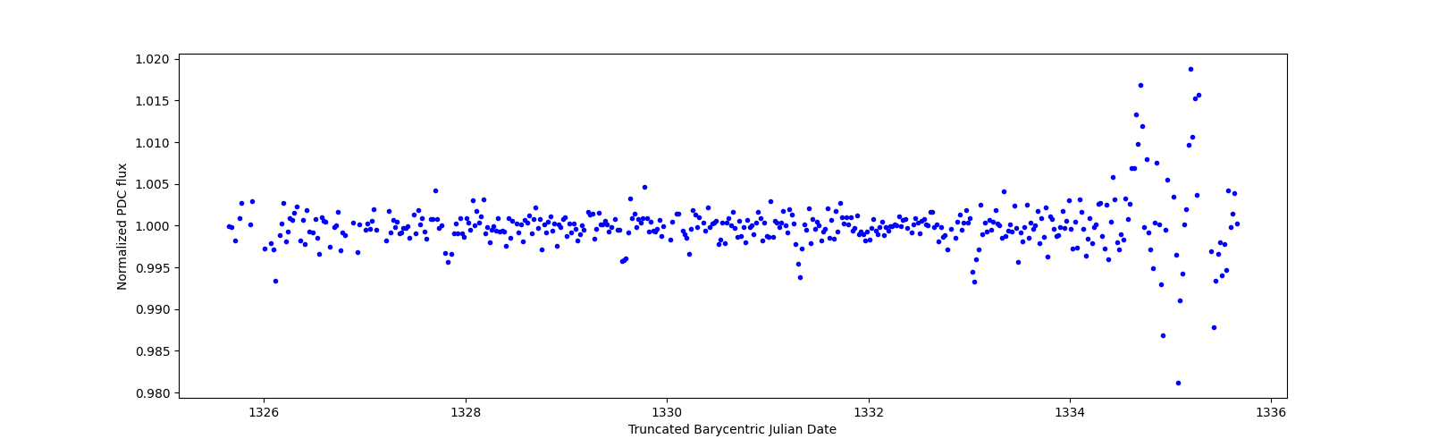 Zoomed-in timeseries plot