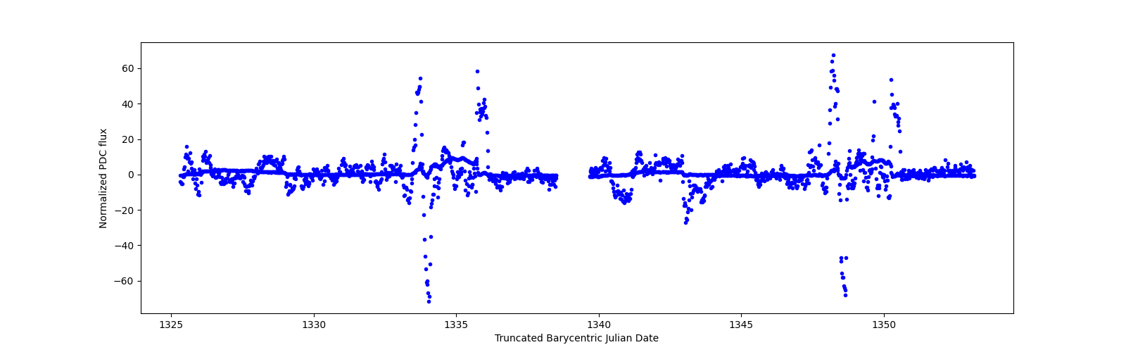 Timeseries plot