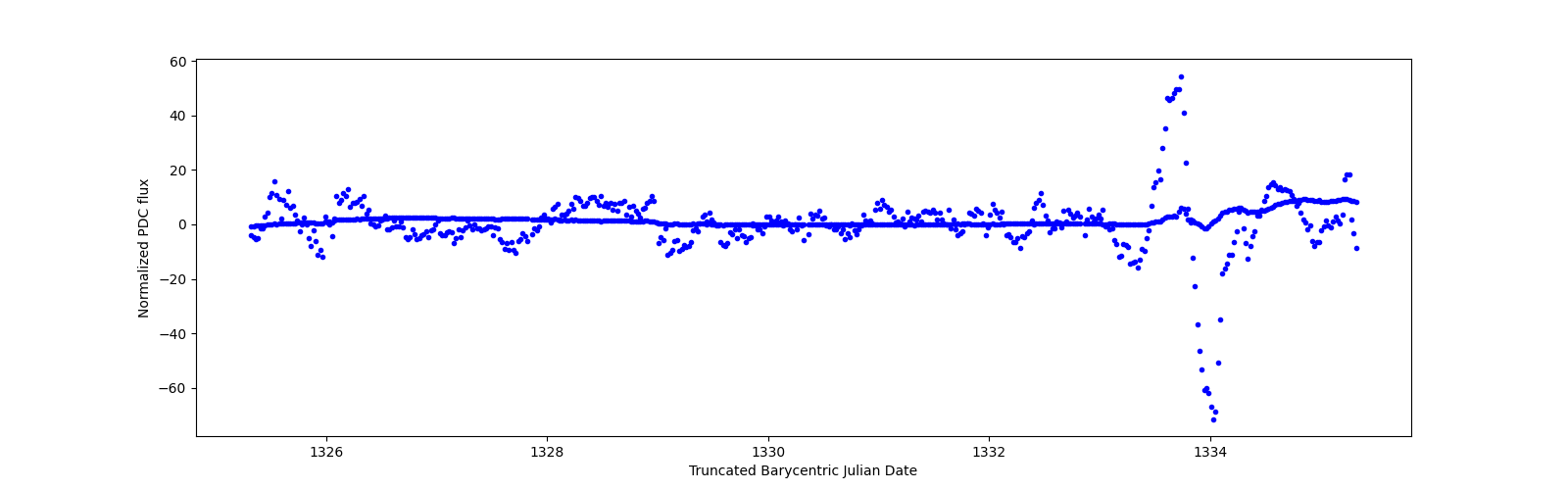Zoomed-in timeseries plot