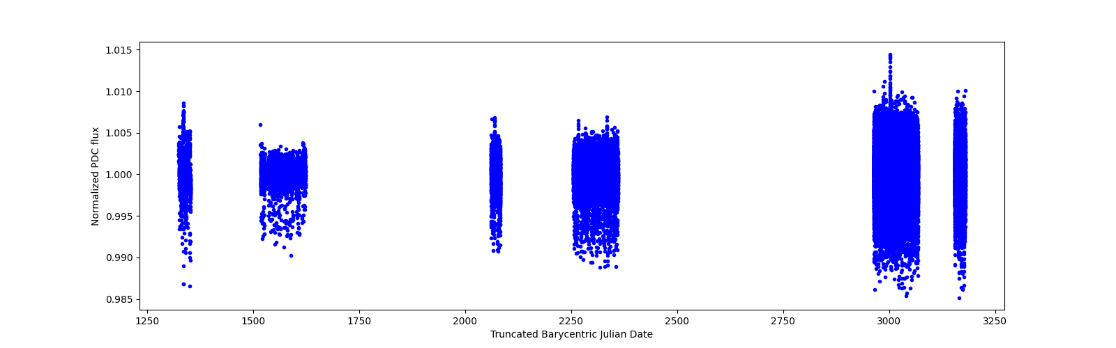 Timeseries plot