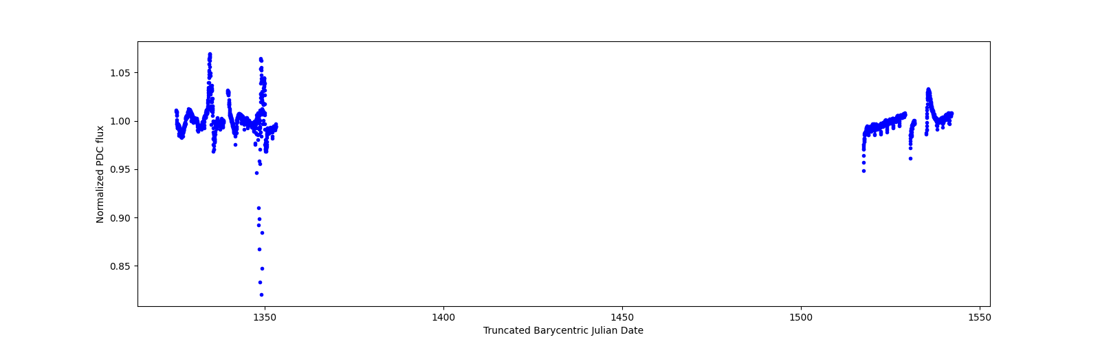 Timeseries plot