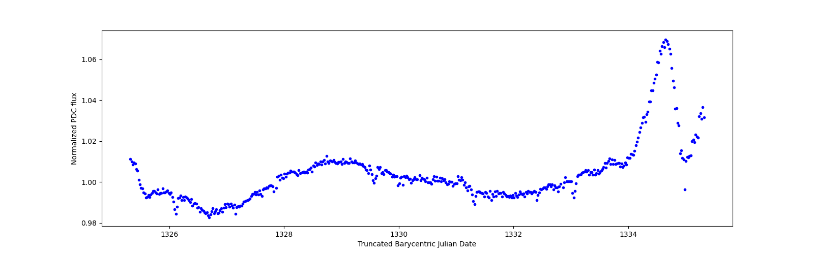Zoomed-in timeseries plot