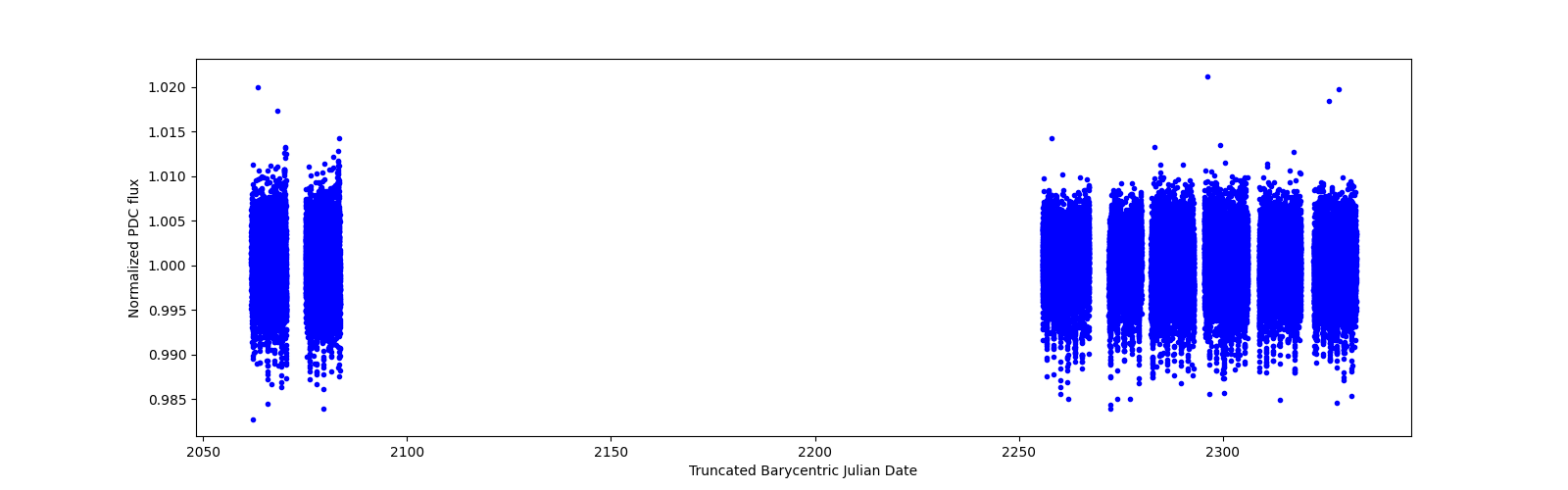 Timeseries plot