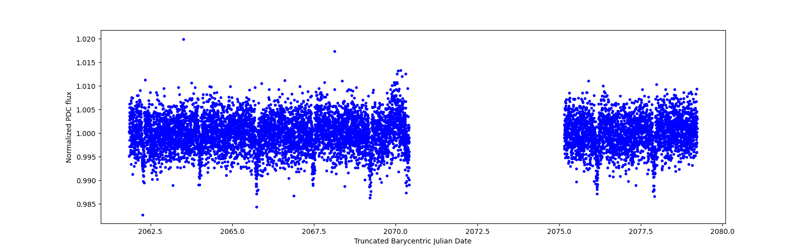 Zoomed-in timeseries plot