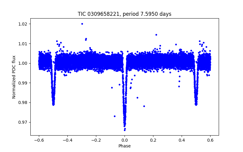 Phase plot