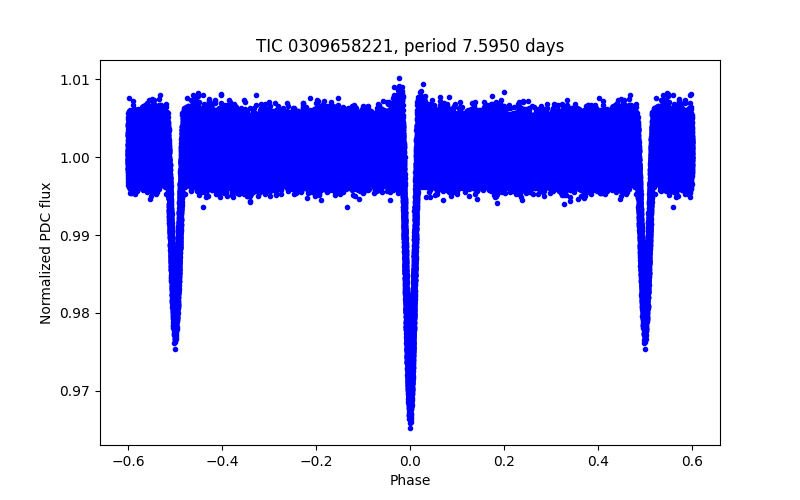 Phase plot