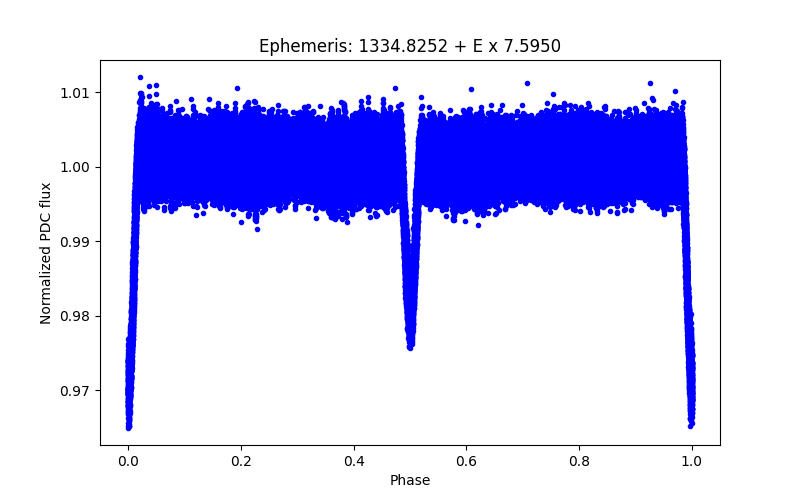 Phase plot