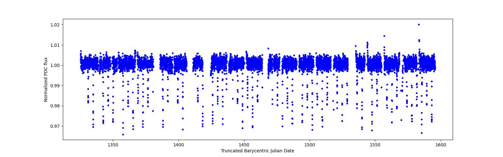 Timeseries plot