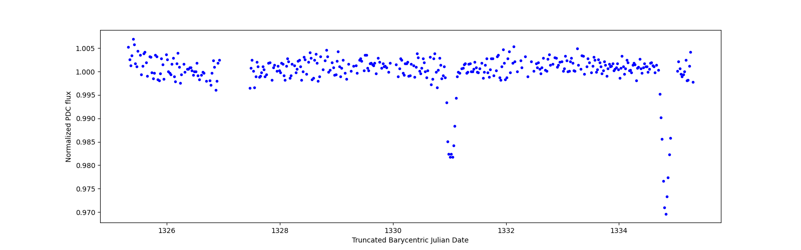 Zoomed-in timeseries plot