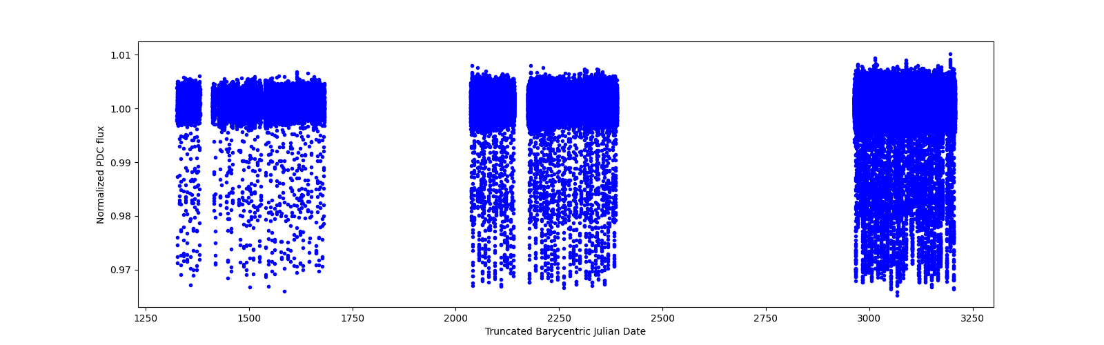 Timeseries plot