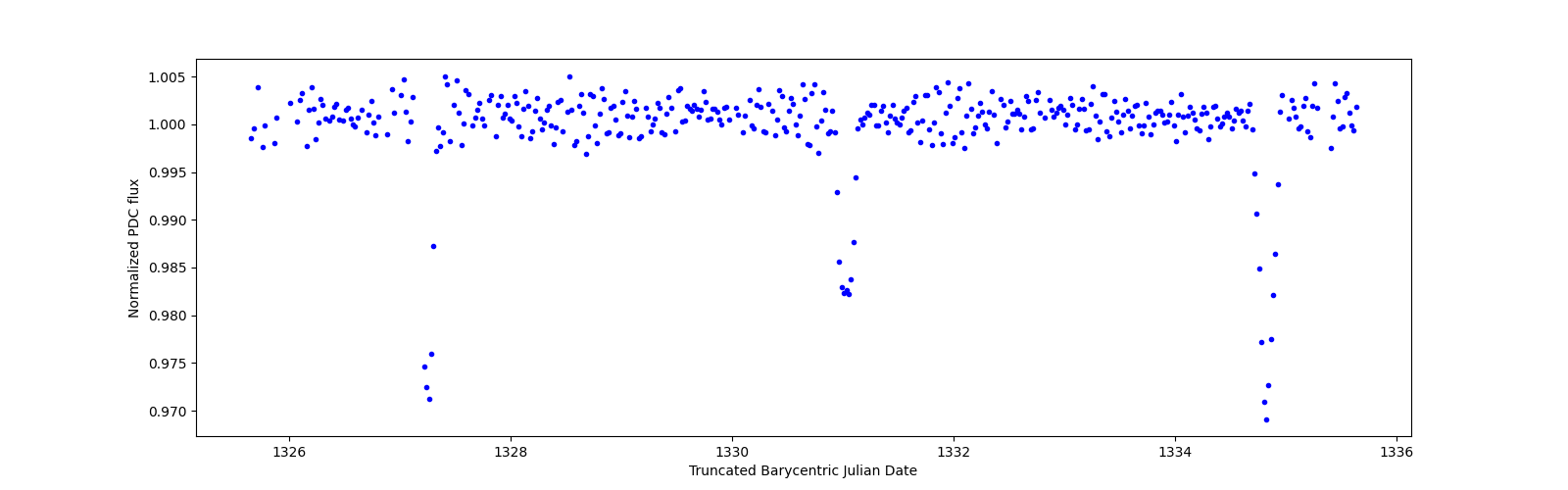 Zoomed-in timeseries plot