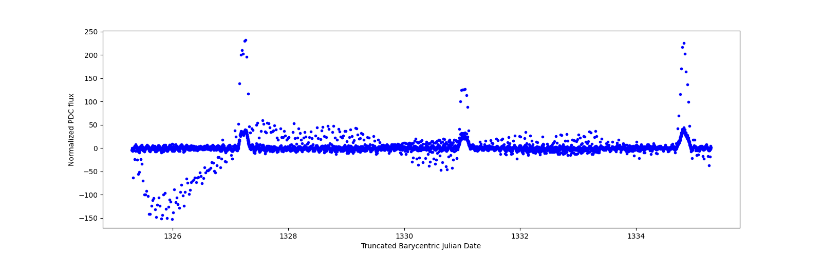 Zoomed-in timeseries plot