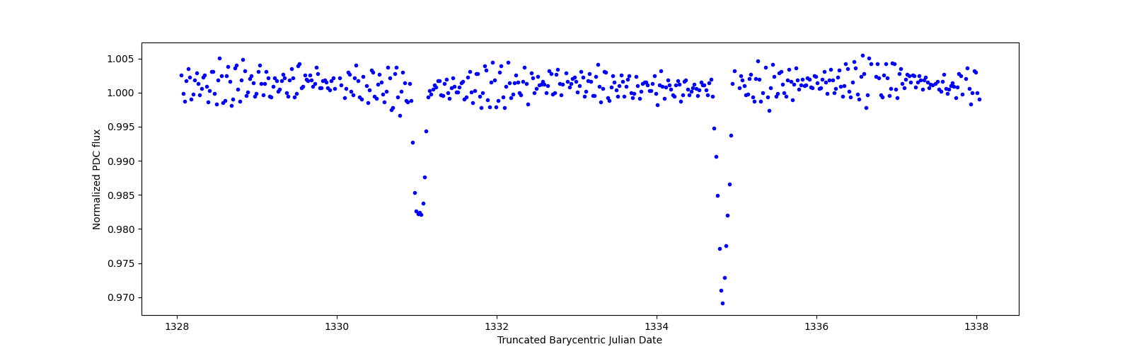 Zoomed-in timeseries plot