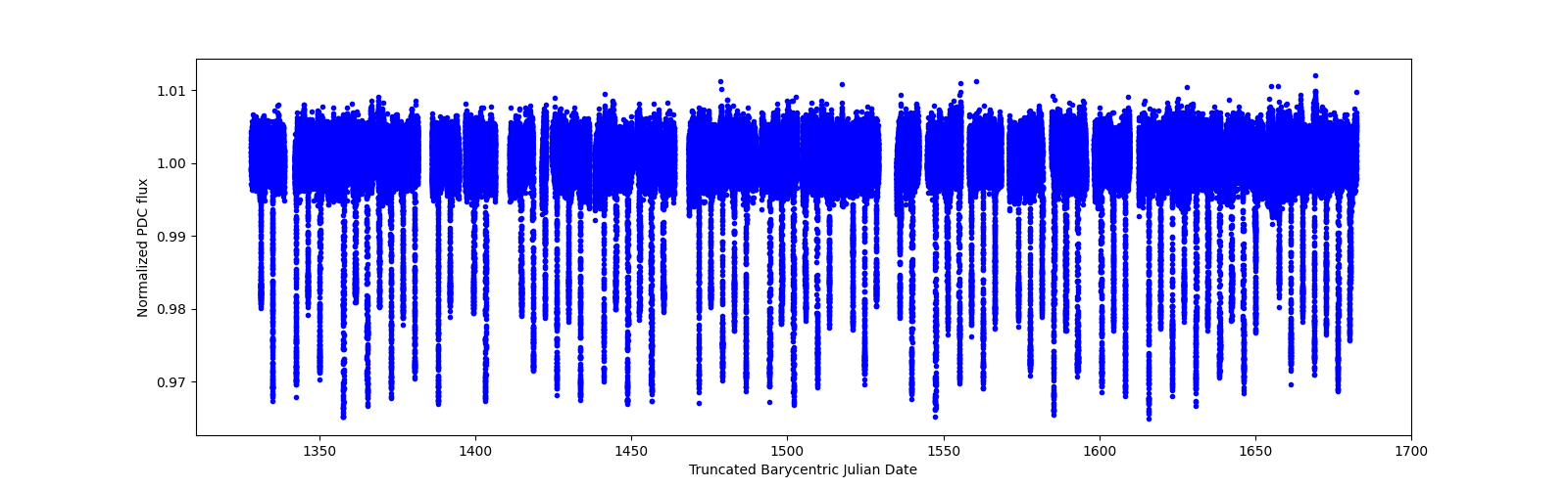 Timeseries plot